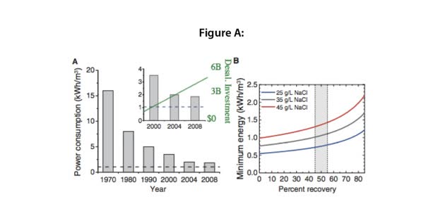 Original white-paper Figure A showing the historical fall in reverse-osmosis power consumption and minimum energy at several salt concentrations