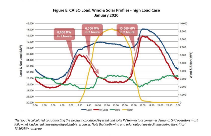 Original white-paper Figure E, a CAISO simulation of load, net load, wind and solar profiles for January 2020